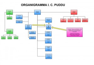 Organigramma dell'Istituto Comprensivo Puddu